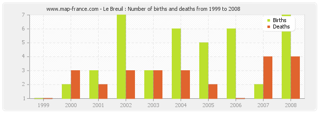 Le Breuil : Number of births and deaths from 1999 to 2008